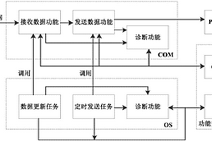 基于功能安全的操作系统和COM模块监控装置及方法