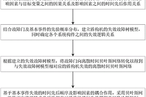 适用于盾构机的失效预测与诊断控制方法