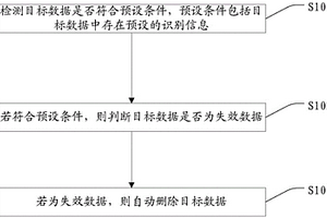 数据自动删除方法及装置