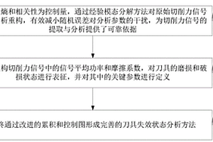 基于累积和控制理论的刀具失效状态监测方法