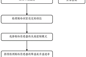 制冷间室温度控制方法、系统、装置、设备和存储介质