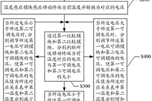移动终端的温度控制方法及系统