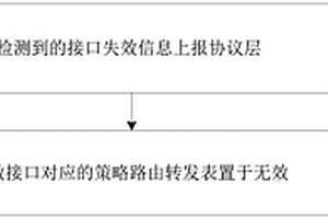 策略路由处理、报文转发方法及装置