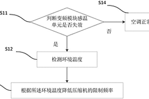 空调制冷模式控制方法、装置以及空调