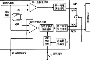 发送端IQ调制信号自适应同步对齐的系统及方法
