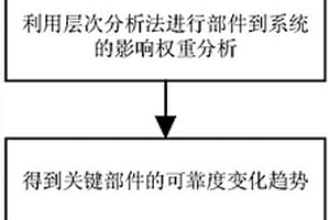 基于关键部件失效模型的燃气轮机系统性能预测方法