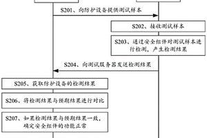 安全组件的功能验证方法及装置