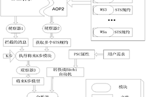 WEB服务组合在线失效预测的方法