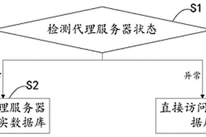 数据库访问的方法、装置以及电子设备