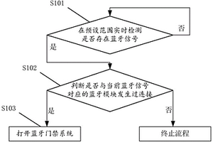 蓝牙门禁系统的开门方法、装置、设备及可读介质