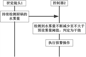 基于视觉识别的防干烧方法、厨房设备