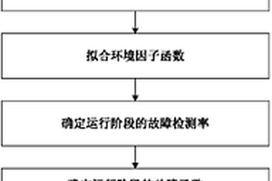 基于新环境因子函数的软件可靠性增长模型的建模方法