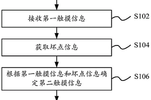 触摸屏控制方法、触摸屏、存储介质和家电设备