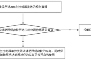 汽车ADB车灯照明控制方法及系统