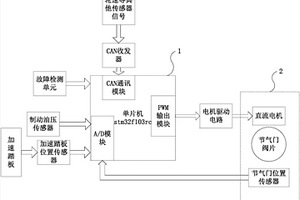 用于大学生方程式赛车的电子节气门控制系统