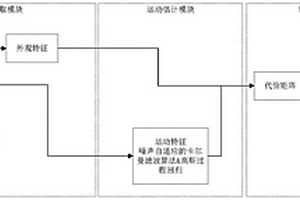 基于特征共用的DeepSORT目标跟踪方法