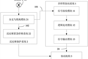核电站多样性驱动系统及方法和多样性保护系统
