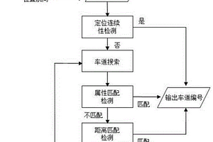 基于高精地图和视觉车道线的匹配车道搜索方法