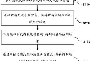 印制线路板烧板失效的根因分析方法及装置