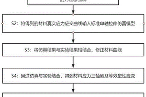 GISSMO材料失效模型参数测量方法