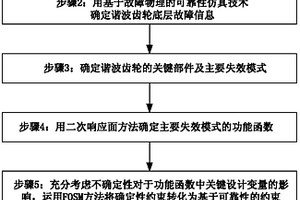 基于故障物理的航天器用谐波齿轮的可靠性优化方法