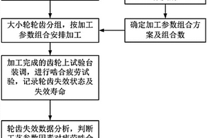 考察制造工艺参数对齿轮啮合疲劳寿命影响的试验方法