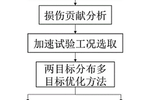 疲劳老化耦合下电子助力制动器可靠性加速试验方法