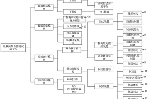 智能汽车底盘纵横向集成控制实验平台及其实验方法
