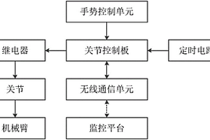 基于机械臂遥操作的无线通信控制备用装置