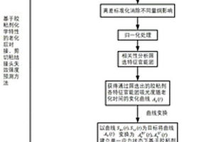 对接、剪切粘结接头失效强度预测函数优化方法