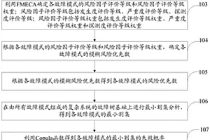 航空发动机关键件的风险优先数确定方法及系统