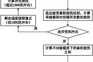 基于名义应力法的高周疲劳和低强度冲击耦合的损伤计算方法
