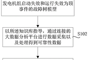 基于大数据技术的应急柴油发电机组可靠性评价方法及系统