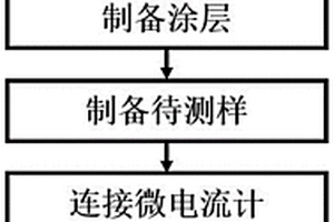 涂层失效的实时监测方法及腐蚀监测传感器