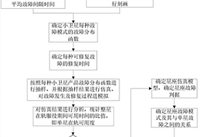 基于蒙特卡洛仿真的小卫星及其星座可用度评估方法