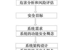 满足客车功能安全的电机控制器优化设计方法