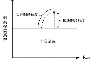 考虑衰减时变性的油气管道腐蚀缺陷剩余强度算法