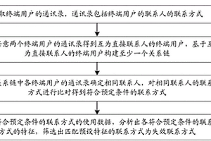 联系人处理方法及服务器