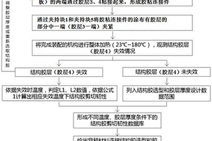 胶接热膨胀变形失效的测试方法及测试装置
