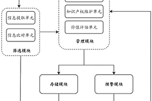 基于大数据的文化创意产业知识产权管理系统和方法