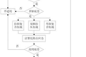 基于单轴疲劳S-N曲线的硬质金属材料多轴高周疲劳失效预测方法