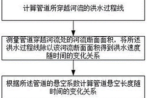 洪水作用下管道悬空失效预测方法