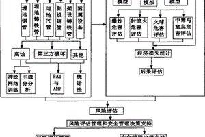 城镇燃气管道风险评价和安全管理决策支持系统