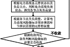 基于风险评估的电力系统薄弱环节辨识方法