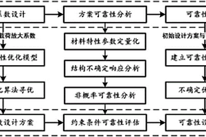 结构系统非概率可靠性优化设计方法