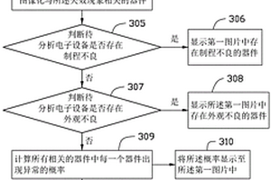 电子设备失效分析方法及系统