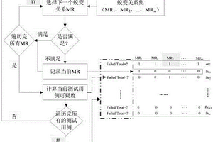 蜕变测试中失效测试用例的定位方法