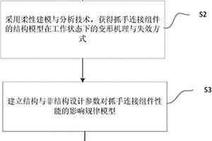 基于柔性仿真的浮空器抓手连接组件的设计方法