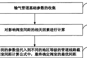 天然气长输管道线路截断阀室间距的确定方法