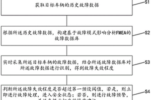 车辆故障预警方法、装置、终端设备及存储介质
